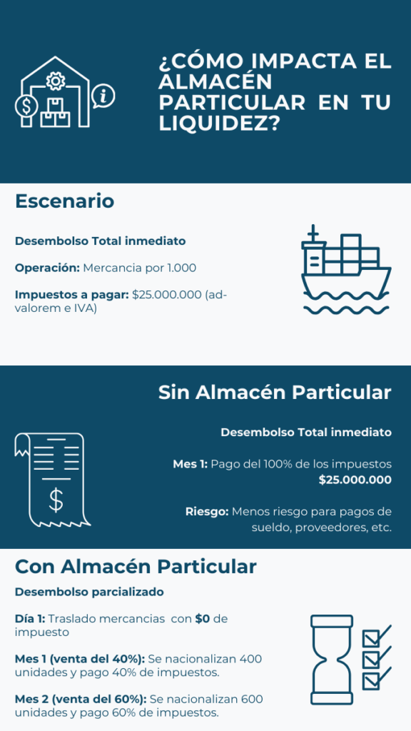 Infografía sobre almacén particular en chile 2026. Comparación de pago de impuestos con y sin almacén particular