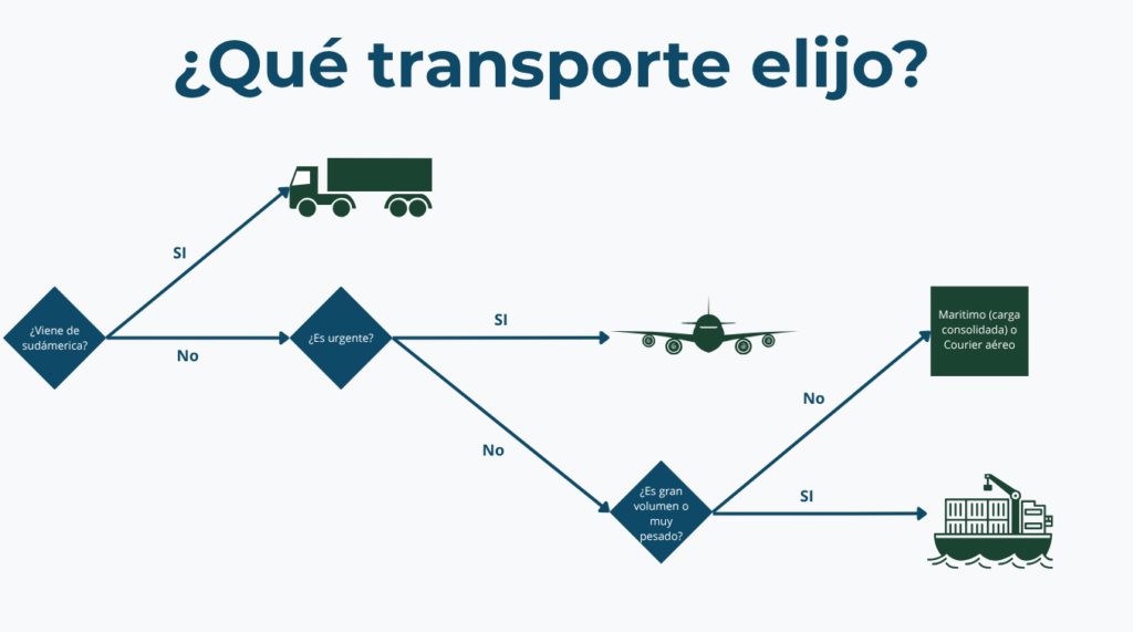 Árbol de decisión para decidir el mejor medio de transporte para una operación de comercio exterior