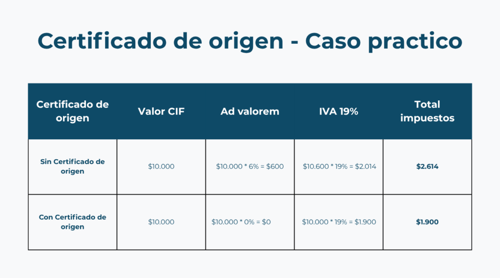 Tabla comparativa del pago de impuestos de una importación con certificado de origen vs sin certificado de origen