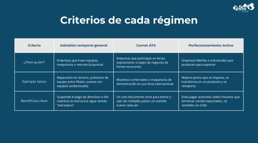 Admisión temporal. Criterios de los distintos regímenes especiales.
