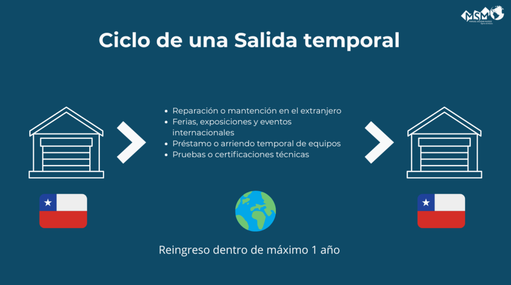 Salida temporal, ejemplo mercancía sale por motivo en particular y vuelve a ingresar dentro de un año